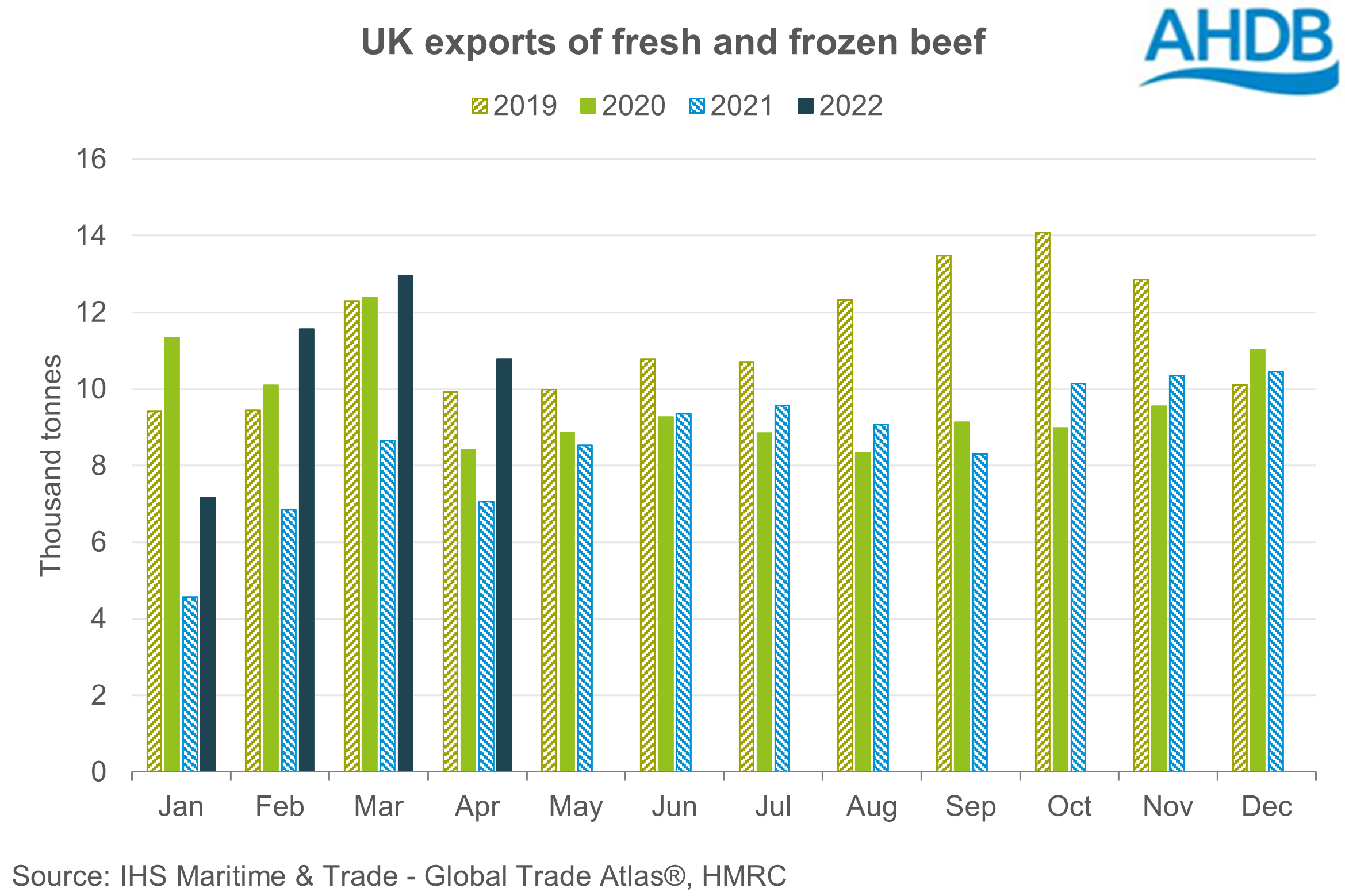 Chart showing UK beef exports